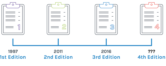 Timeline of RICS Service charge residential management Code releases