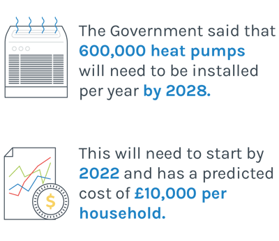 Graphic showing the number of heat pumps that need to be installed by 2028 and the predicted cost