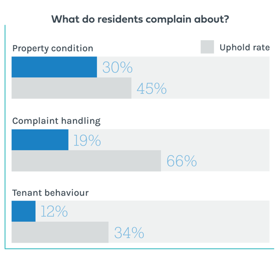 What do residents complain about?
