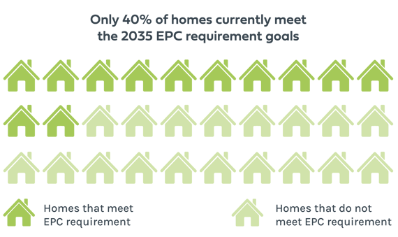 Graphic showing the percentage of homes that meet EPC requirement