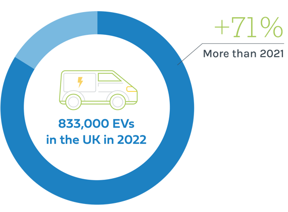 According to Volkswagen Financial Services UK, there were 833,000 EVs in the UK as of March 2022, representing a 71 per cent rise over last year's levels.