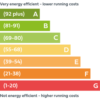 EPC rating diagram