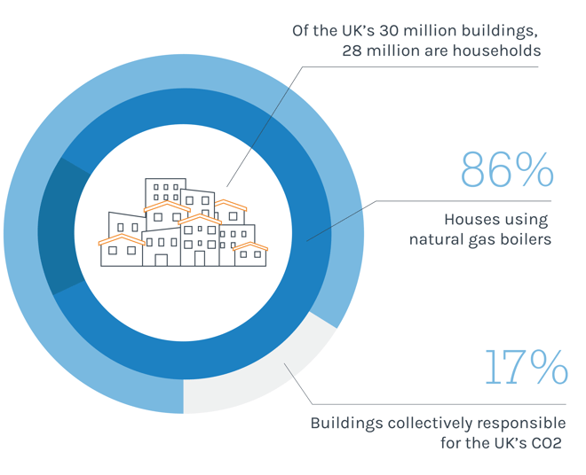 Graphic showing the number of buildings in the UK and how much they contribute to CO2