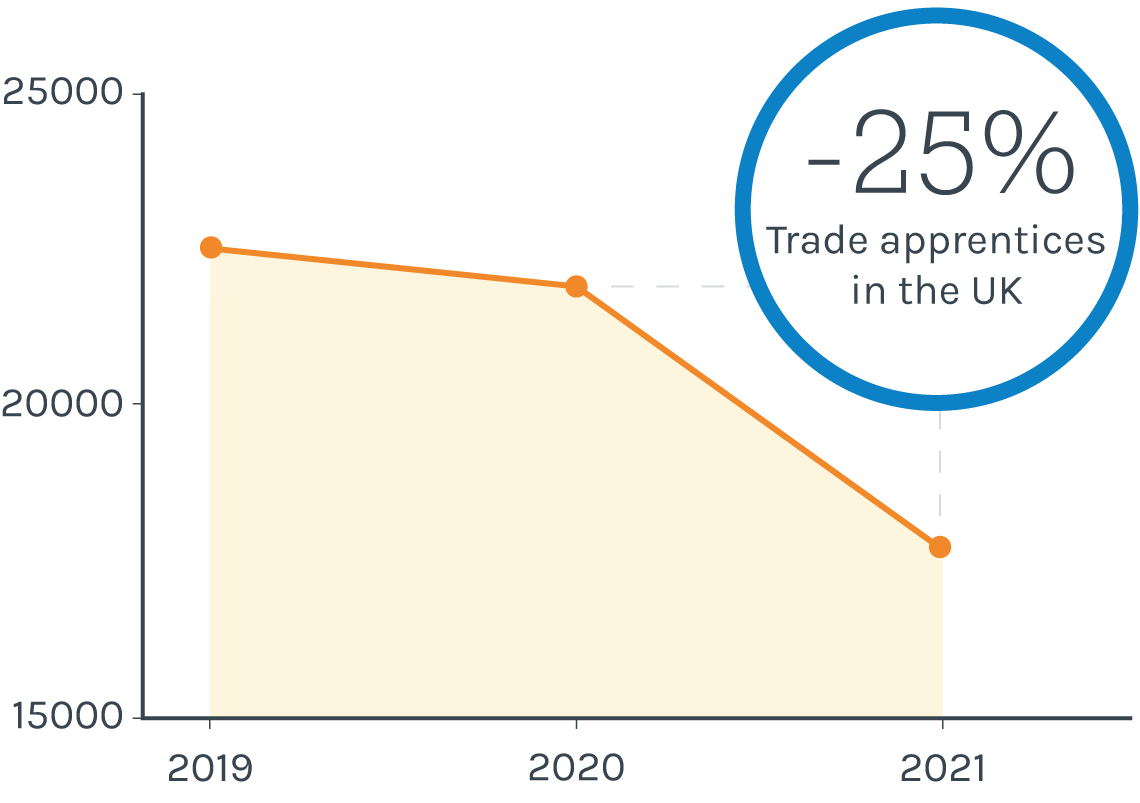 Line graph showing a 25% decrease of Trade apprentices in the UK between 2020 and 2021