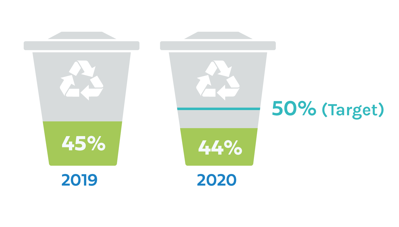 Infographic: Britain's recycling rate in 2019 (45%) vs 2020 (44% - with a 50% target)