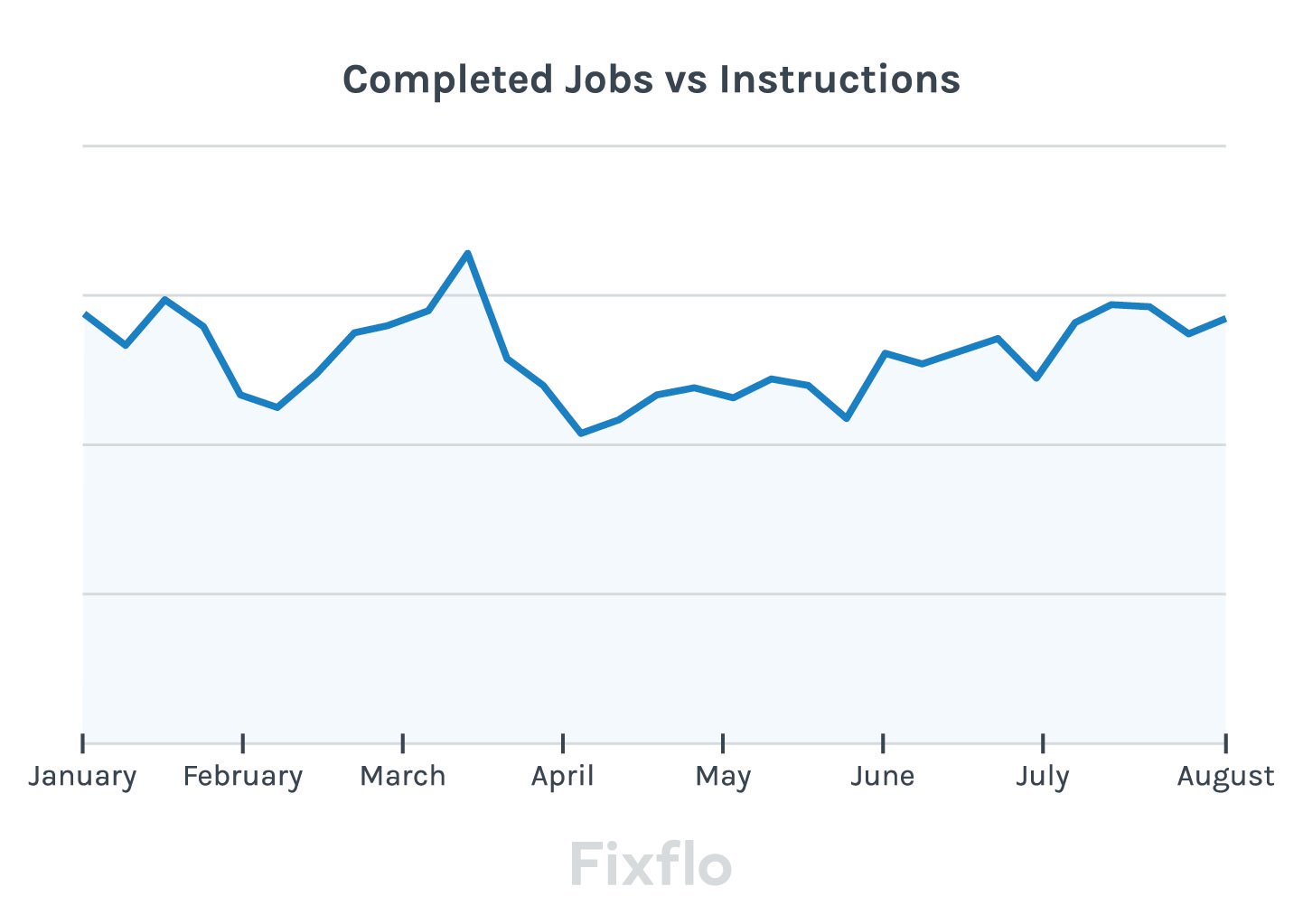 Fixflo_completed jobs vs instructions jan-aug 2020