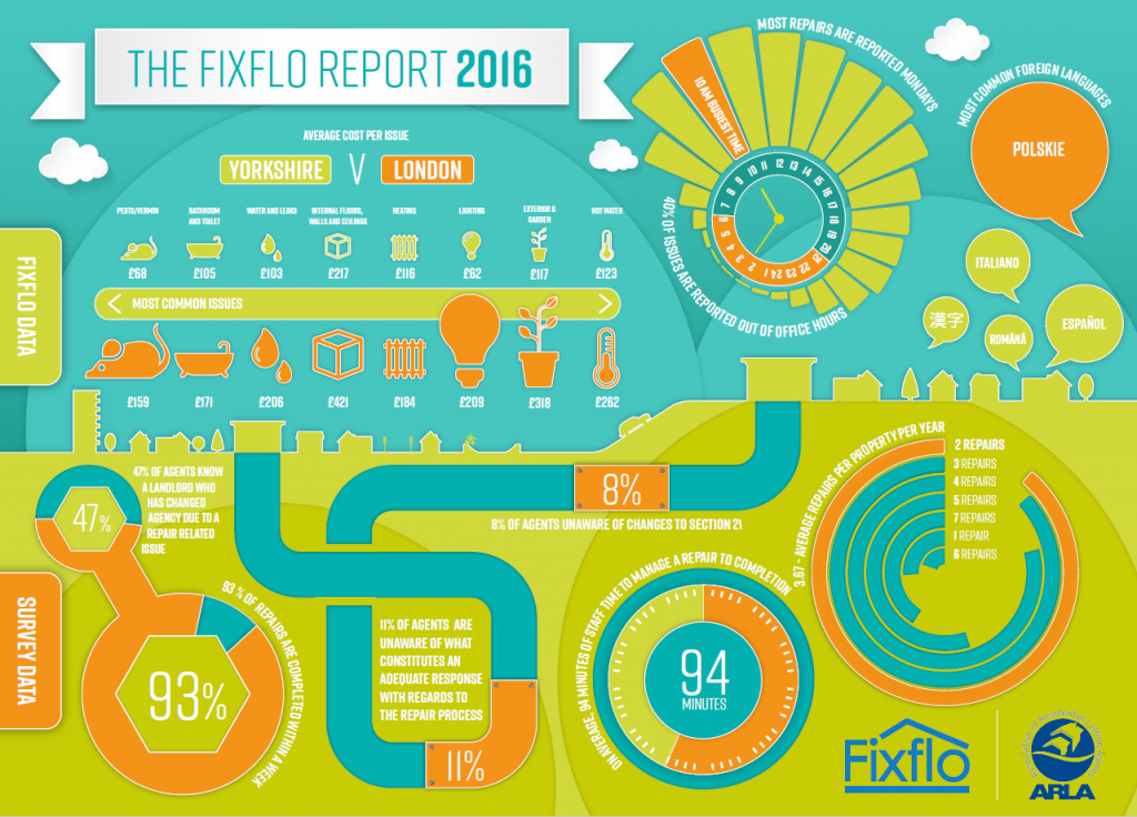 Fixflo The Fixflo Report 2016