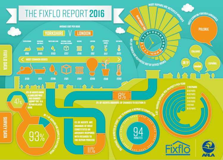 Fixflo Report 2016
