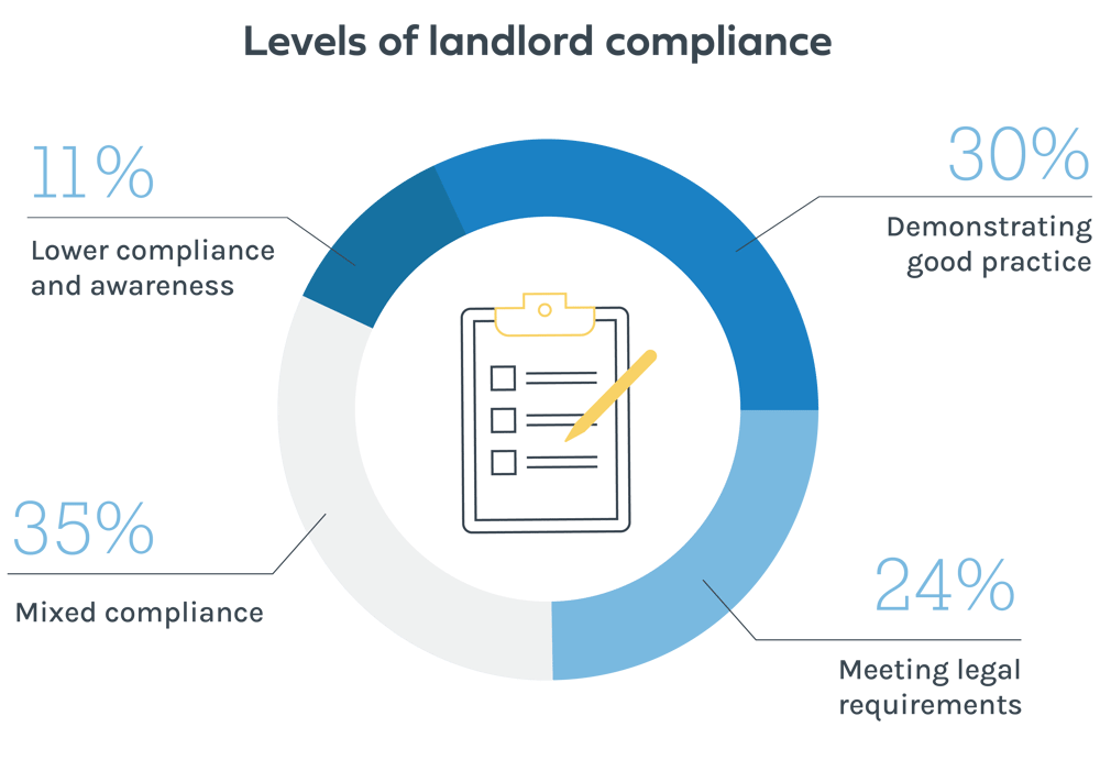 Levels of landlord compliance