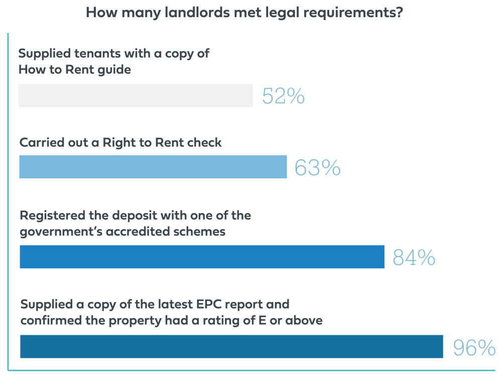 How many landlords met legal requirements?