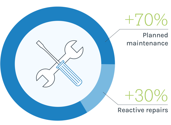 Proactive Maintenance