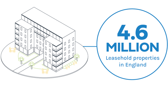 There are around 4.6 million leasehold properties in England