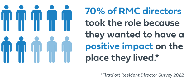A recent survey by FirstPort found that 70% of RMC directors took the role because they wanted to have a positive impact on the place they lived_Graphic