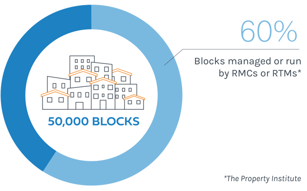 The Property Institute estimates that 60% of the 50,000 blocks that its members manage are run by RMCs or RTMs_Graphic