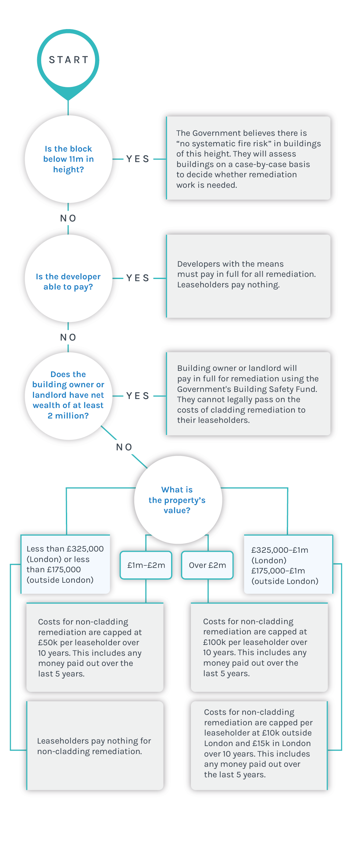 Remediation Flowchart