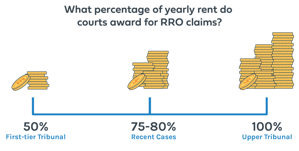 Graphic showing the percentage of yearly rent awarded by courts for RRO claims