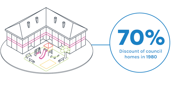 Infographic: In the 1980s, Council homes were sold at a discount of up to 70%