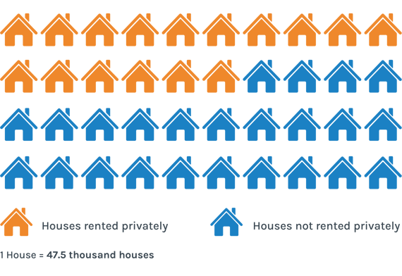 Infographic: Since the policy was first launched in the 1980s, 1.9 million housing association homes have been sold (40% of these are now rented out privately).