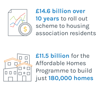 Infographic: It cost £14.6 billion over 10 years to roll out scheme to housing association residents. It will cost £11.5 billion for the Affordable Homes Programme to build just 180,000 homes