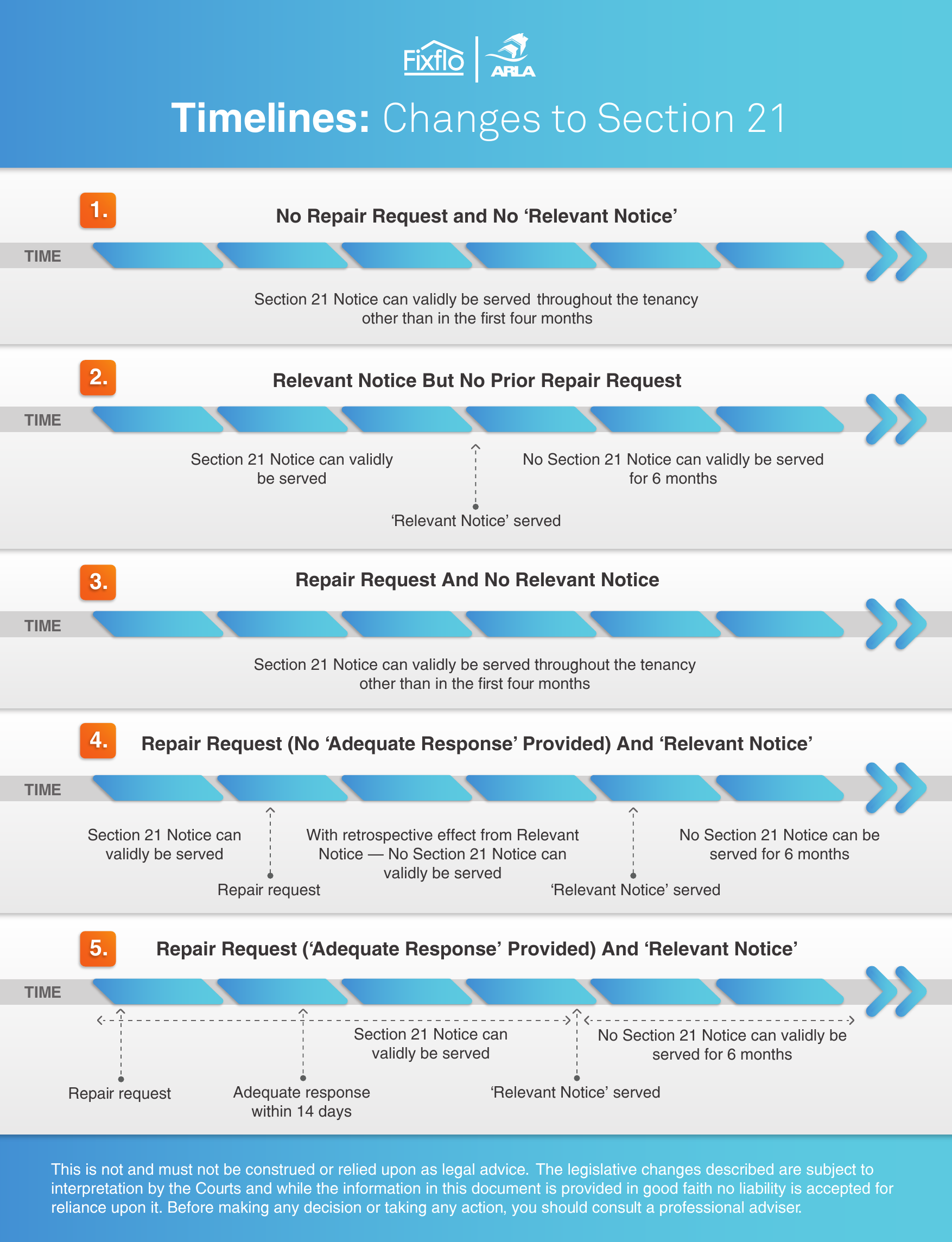 fixflo_section21_timeline