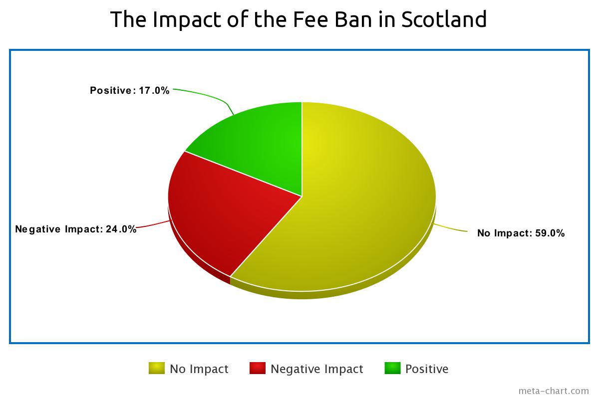 impact of the tenant fee ban in scotland