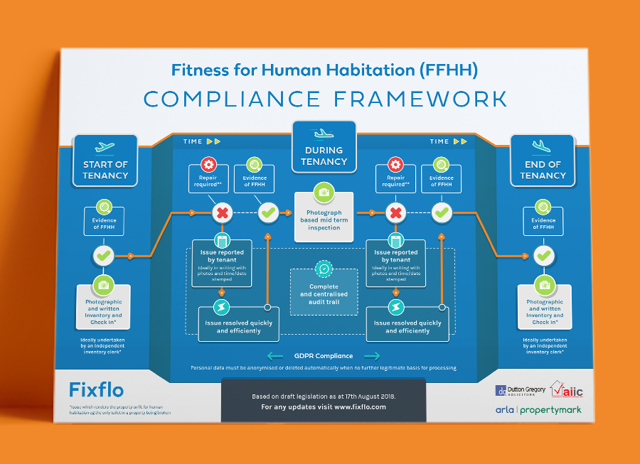 Homes (Fitness For Human Habitation) Bill Process Infographic